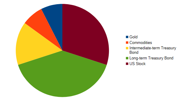 Ray Dalio All Weather Portfolio